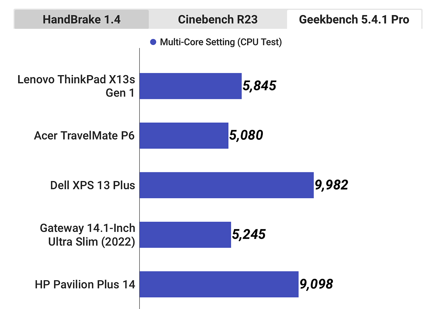 高通骁龙 8cx Gen3 外媒测试出炉，联想 ThinkPad X13s 续航表现优异 - 2
