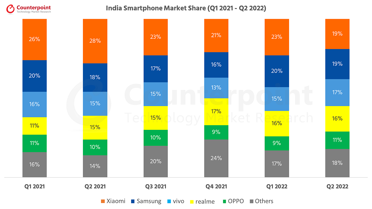 小米价格优势不再了？TechARC 分析师认为三星明年将成印度最受欢迎手机厂商 - 2