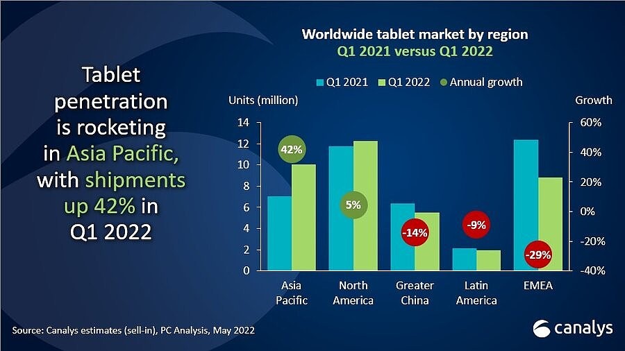 Canalys：2022年第一季度全球PC出货量达到1.181亿台 同比下降3% - 1