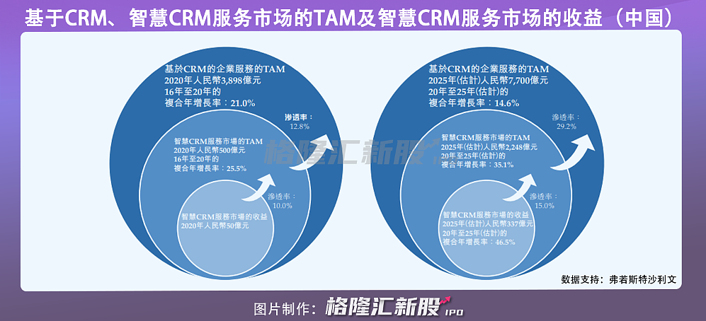 国内最大CRM供应商玄武云赴港上市，今年上半年净亏189万元 - 3