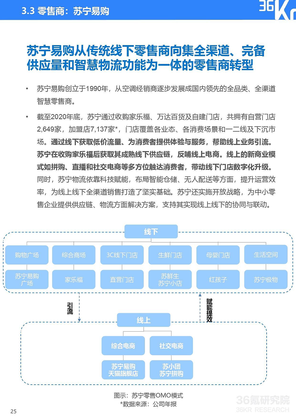 36氪研究院 | 2021年中国零售OMO研究报告 - 26