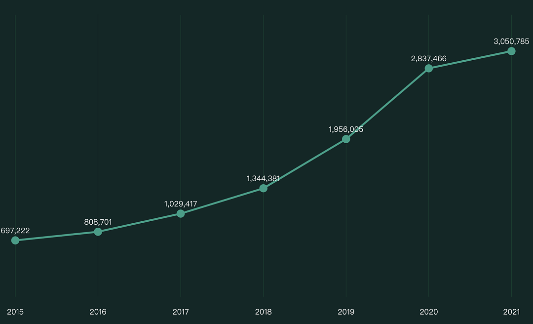 一年暴增1600万程序员，GitHub 2021年度报告发布：中国755万开发者排全球第二 - 7