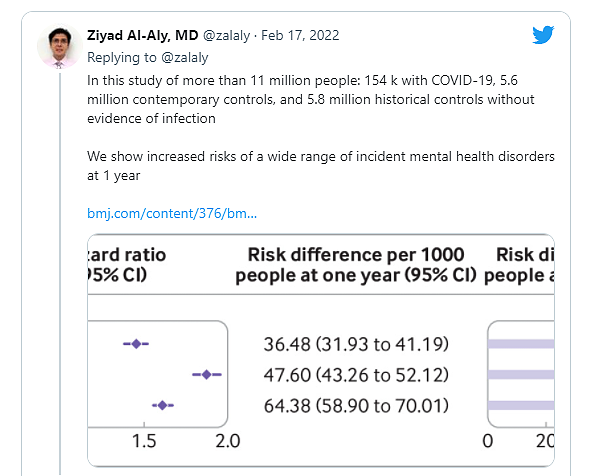 研究：COVID-19患者在感染后一年内出现精神健康问题的风险很高 - 3