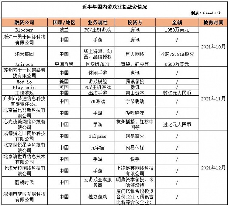 Q1国内互联网投资额同比大减76% 游戏投资国内趋冷、海外火爆 - 2