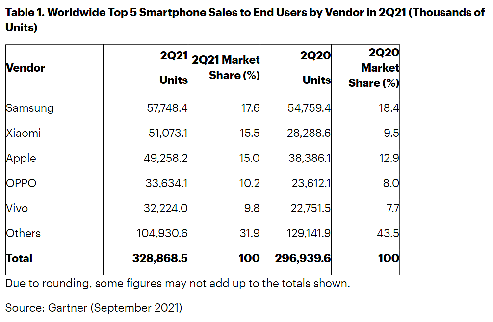 Gartner：第二季度全球智能手机销售 3.29 亿部增长 10.8%，三星第一 - 1