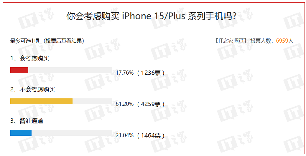 你考虑购买苹果 iPhone 15 / Pro 系列手机吗？IT之家 7000 人投票结果出炉 - 2