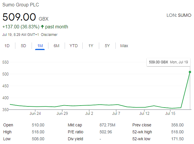 传腾讯提出以每股513便士现金收购英国游戏公司Sumo Group的股票 - 2