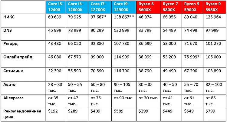 俄罗斯平台重售Intel和AMD处理器：部分型号价格腰斩 - 2