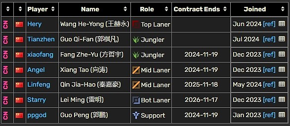 LPL选手合同统计：Yagao、Jiejie今年到期！RNG围绕银河重建？ - 9