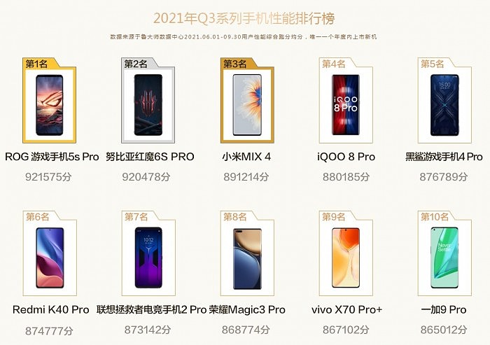 鲁大师Q3手机性能排行榜公布：华硕ROG 5s Pro夺冠 - 1