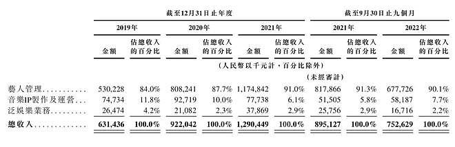 乐华近年营收增长80%以上来自王一博 重启港股上市 - 3