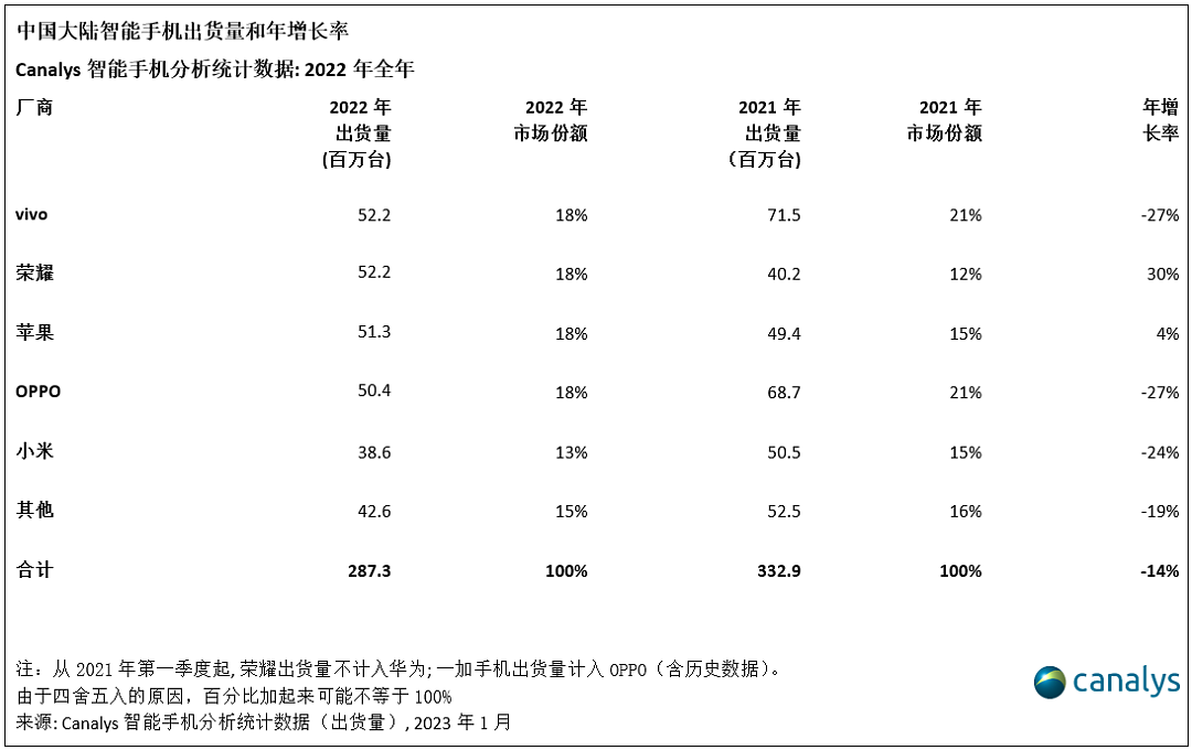 Canalys：中国 2022 年第四季度智能手机市场萎缩 14%，全年出货跌至近十年新低 - 2