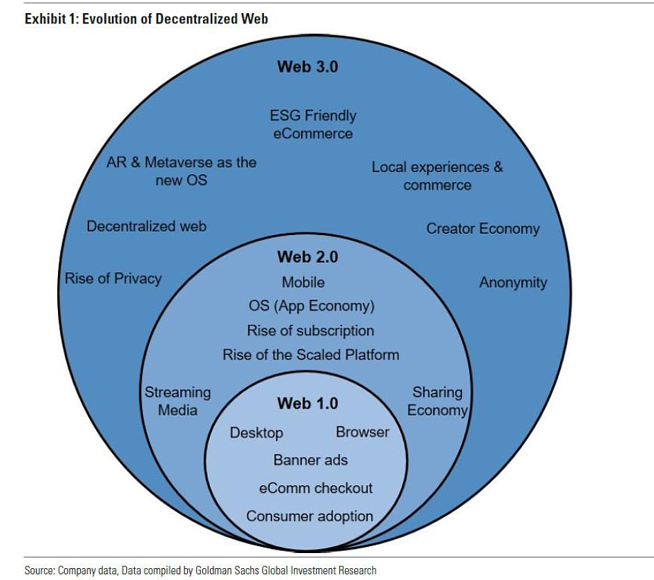 下一代互联网？高盛、马斯克和多尔西热议Web3到底是什么？ - 6