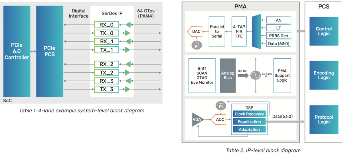 PCIe 6.0 首批芯片设计套件发布，可供开发者使用 - 2