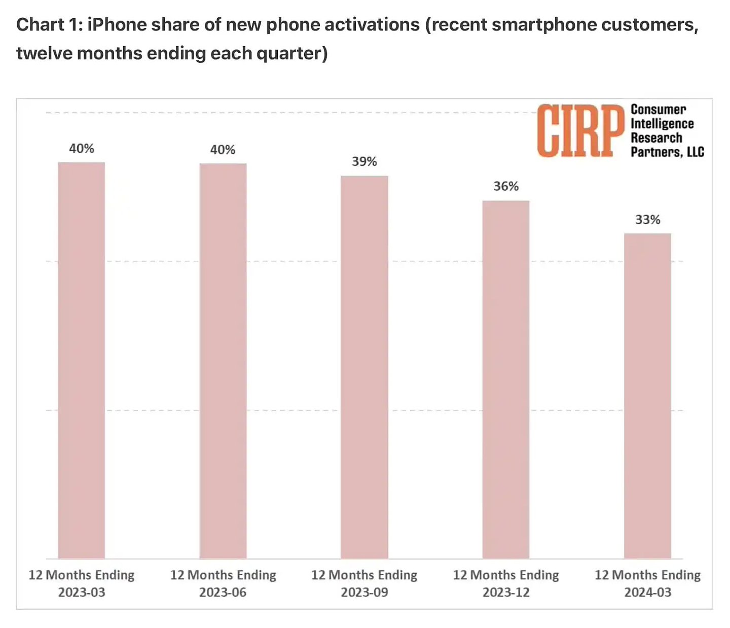 苹果 iPhone 激活份额在美国市场跌至六年来新低，安卓手机异军突起 - 2