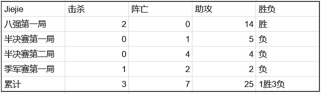 亚运LOL四强打野对比：Xun3局数据与Karsa接近 jiejie全面垫底 - 2