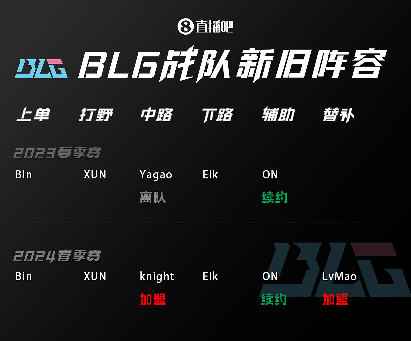 新增knight与LvMao 其他位置人员不变 吧友给BLG新阵容打几分 - 1