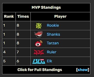 状态复苏！Tarzan取得夏季赛第八个MVP 与Rookie、Shanks并列MVP榜第一 - 1