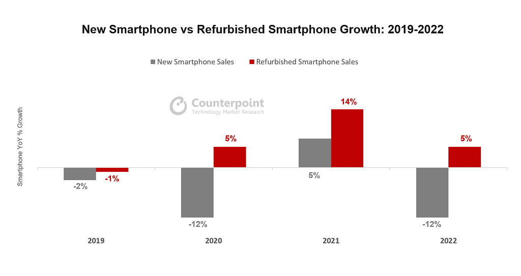 Counterpoint Research：苹果翻新 iPhone 2022 年销量同比增长 16%，二手智能手机市场份额达 49% - 1