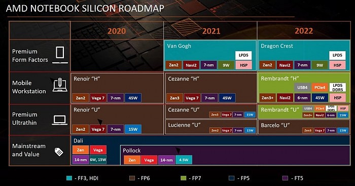 AMD三款Barcelo核心APU曝光， 可能会在2022年年初亮相 - 1