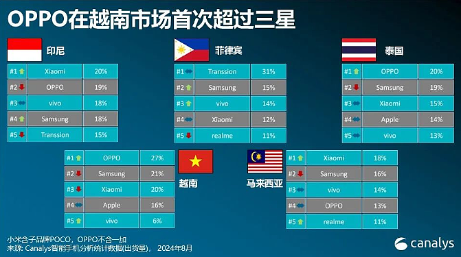 Canalys：2024 年 Q2 东南亚智能手机出货量 2390 万台、同比增长 14%，三星、OPPO、小米前三 - 2