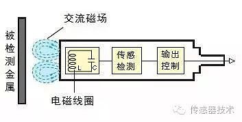 一文读懂接近传感器 - 5