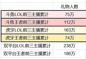 上月虎牙、斗鱼平台 LOL、王者前三主播流水之和高达3520万！ - 4