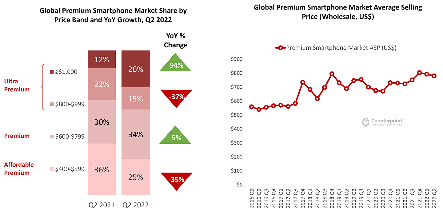 Counterpoint：苹果 iPhone 高端市场市占率 57%，vivo 超 OPPO 拿下第三 - 2