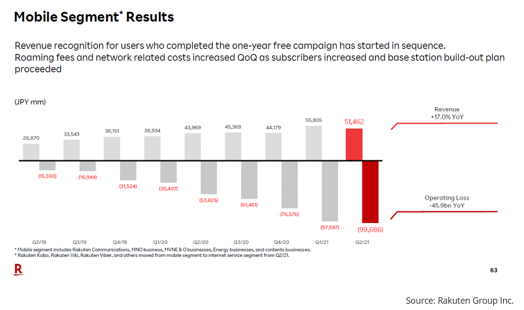 日本乐天移动发布财报：今年 Q2 运营亏损同比扩大 85% - 1