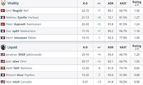 PGL Major赛果：重整旗鼓NaVi 2-1击败NIP Heroic击败G2 - 7