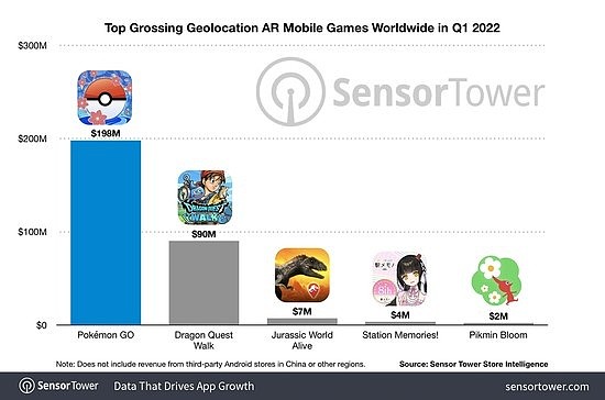 世界上最赚钱的手游之一 精灵宝可梦GO全球收入突破60亿美元 - 2