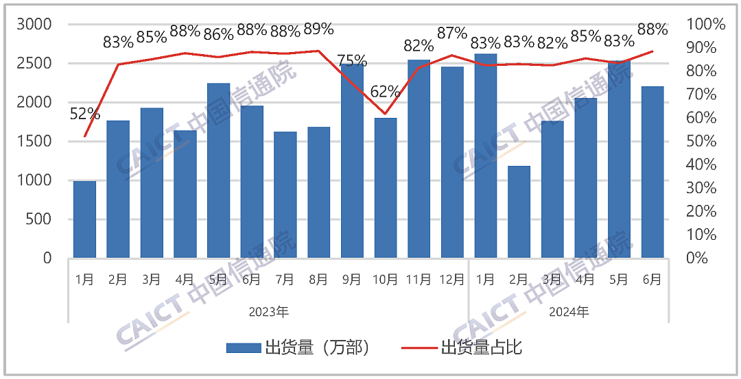 中国信通院：6 月国内市场手机出货量 2491.2 万部，同比增长 12.5% - 3