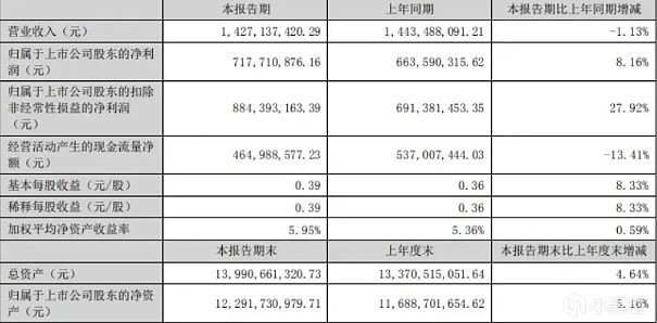 巨人网络发布财报：上半年净赚7.18亿！给股东每10股发现金1.4元 - 1