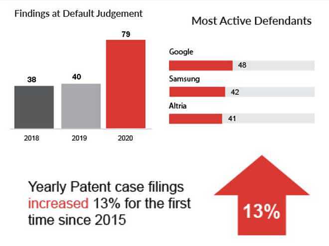 科技巨头疫情期间面临专利诉讼激增 谷歌成最大目标 - 1