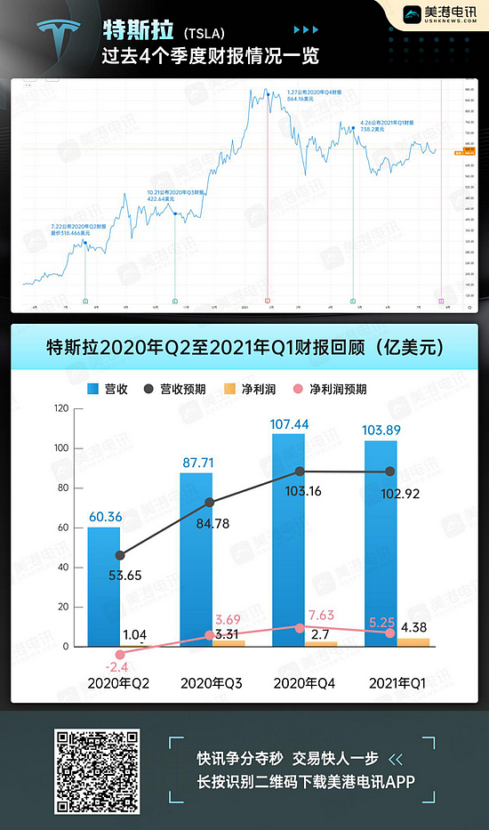 特斯拉Q2财报来袭：预期强劲交付推动营收超110亿美元 - 1