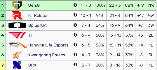 Gen.G提前LCK季后赛 成为LCK首支确定季后赛的队伍 - 1