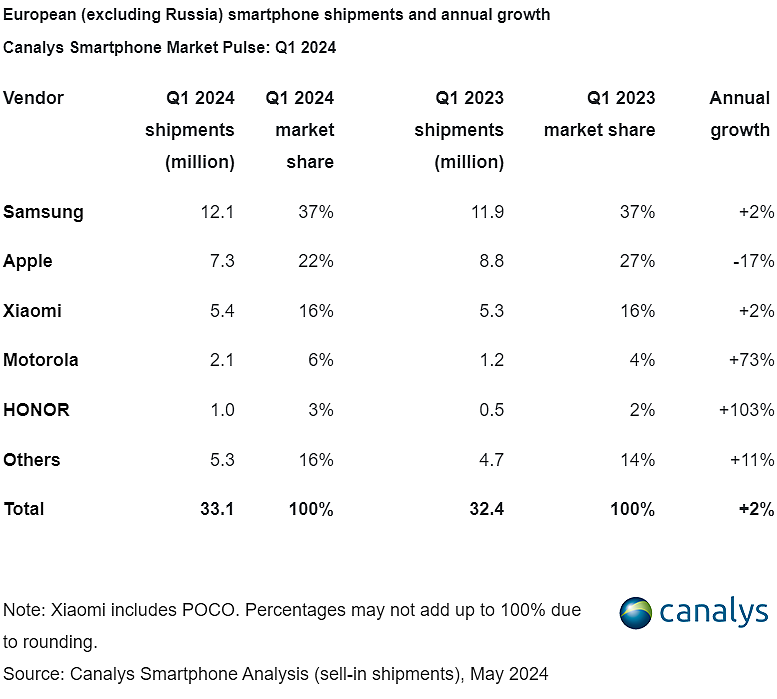 小米 Redmi 两款机型入榜和三星夺食，2024 年 Q1 欧洲智能手机出货量同比增长 2% - 1
