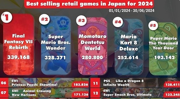 日本上半年实体版销量排名:《最终幻想7:重生》登顶！ - 1