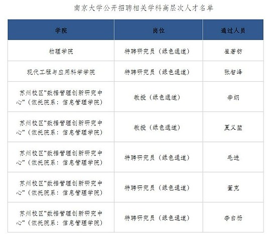 网传南京大学人力资源处发布的2021年第31批公开招聘相关学科高层次人才名单。