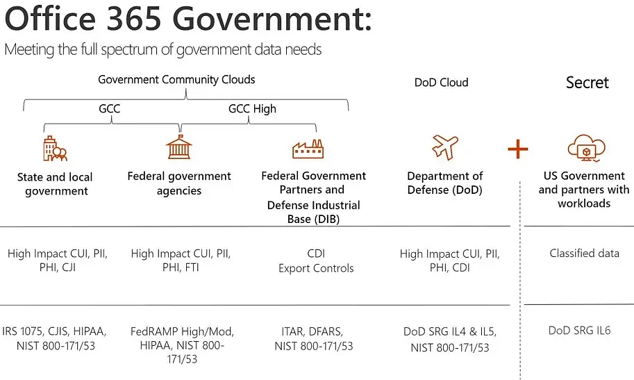 微软将推Office 365 Government Secret：服务于政府的云环境 - 2