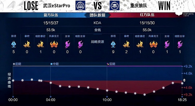 KPL季后赛：吕布神魔降世，大招退敌，重庆狼队1-2武汉eStar - 7