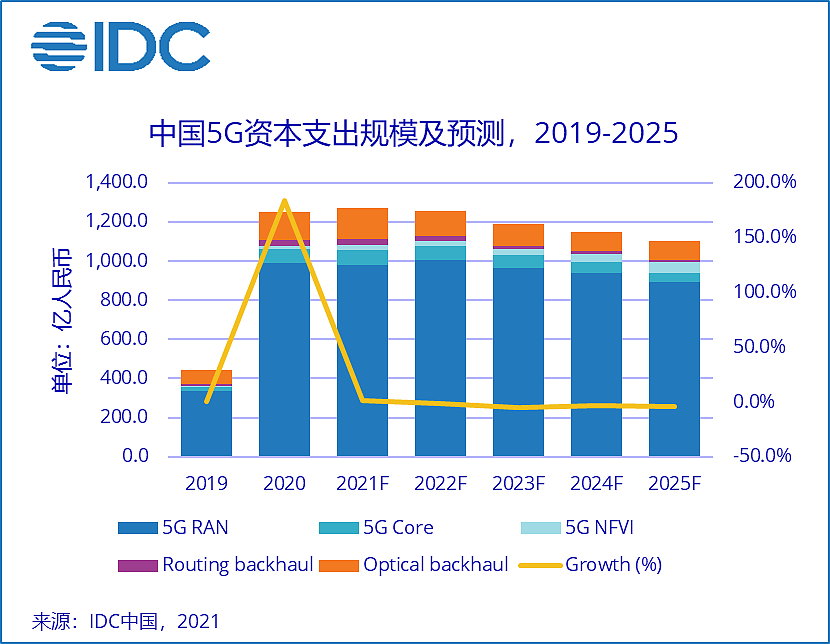 IDC：中国 5G 主设备三期招标“量增价减”，呈现三大变化 - 1