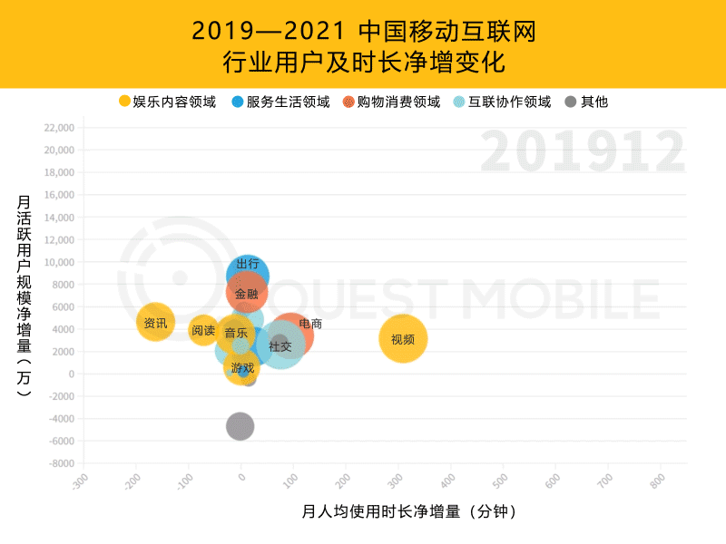 QuestMobile2021中国移动互联网年度大报告：社交、购物、视频及金融四大行业用户超10亿，短视频总时长占比增至26% - 35