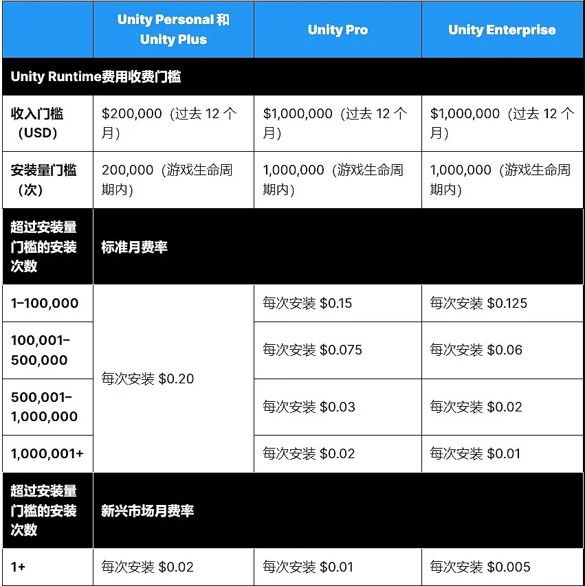 想钱想疯了！Unity将向游戏开发者收取“安装费” - 1