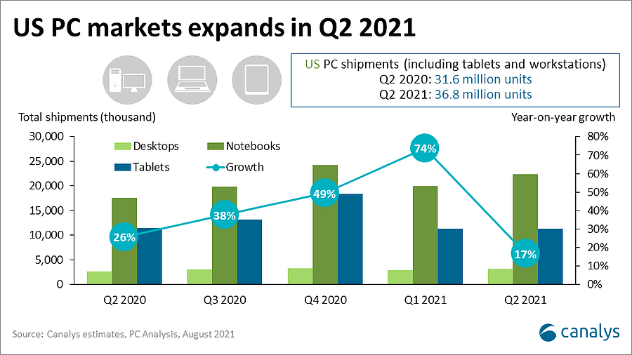 Canalys：惠普登顶 Q2 美国 PC 市场，苹果、戴尔、联想、三星紧随其次，预计发布会后苹果大涨 - 2