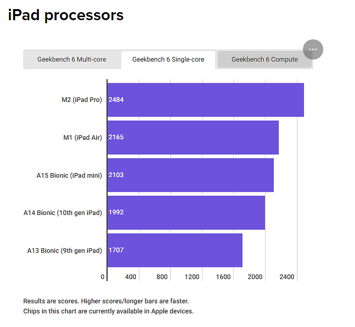 苹果旗下芯片性能统计：iPhone 15 Pro 机型可媲美入门级 MacBook Air - 8