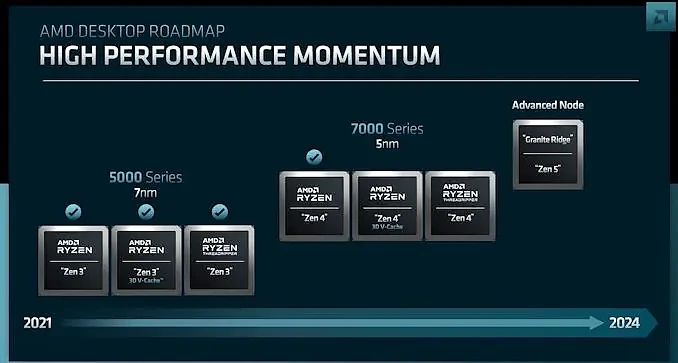 AMD桌面CPU路线图：基于Zen5的“Granite Ridge”将于2024年发布 - 1