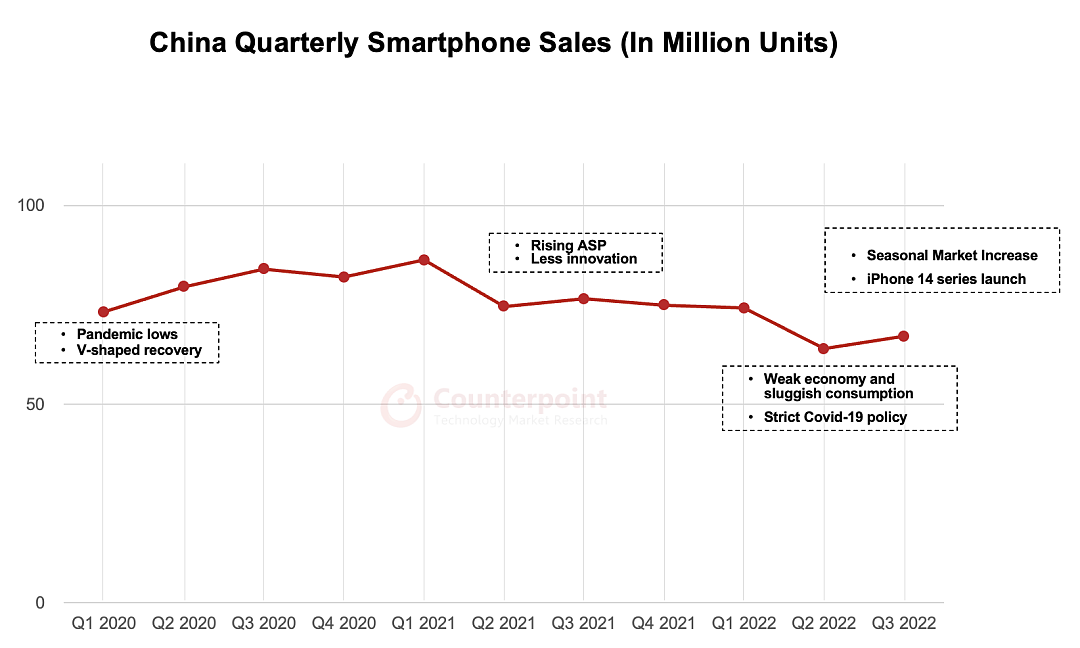 Counterpoint：2022 年 Q3 中国智能手机销量同比下降 12%，vivo、OPPO、荣耀位列前三 - 1