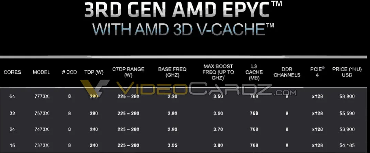 AMD Milan-X 霄龙处理器 3 月 21 日推出：768MB L3 缓存，64 核型号 8800 美元 - 1