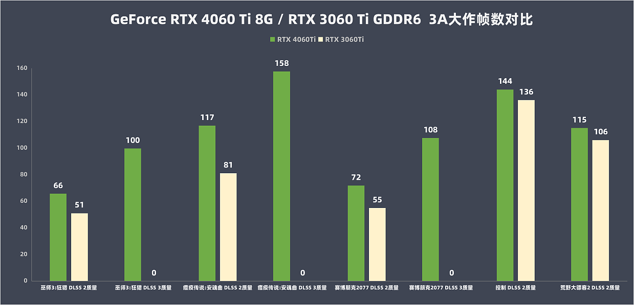 【IT之家评测室】NVIDIA GeForce RTX 4060 Ti 8G 评测：DLSS 3 加持，3A 游戏帧数翻倍提升 - 37